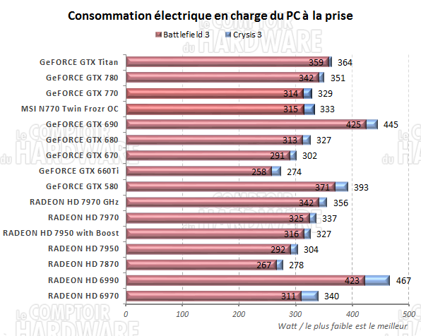http://www.comptoir-hardware.com/images/stories/articles/gpu/gtx770/graph/conso_charge.png
