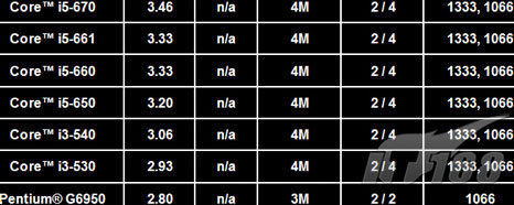 Noms CPU Clarkdale Intel 32nm