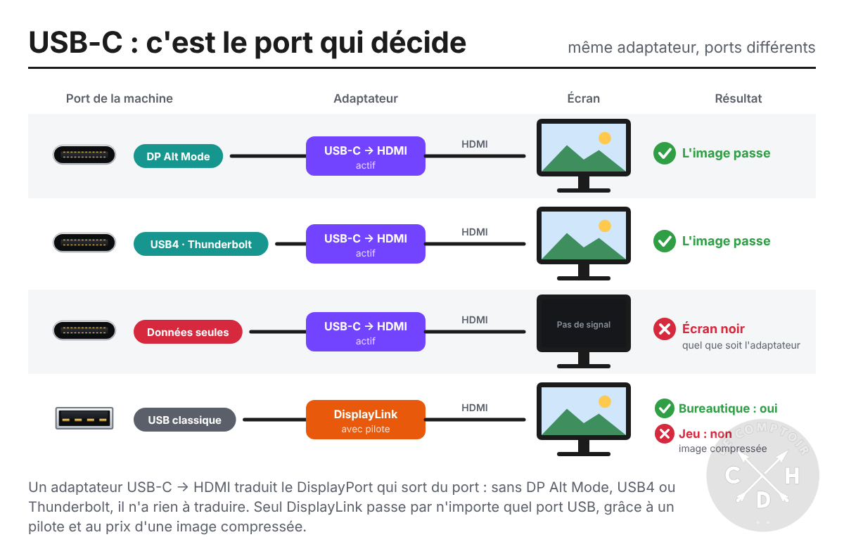 adaptateurs usb-C - HDMI