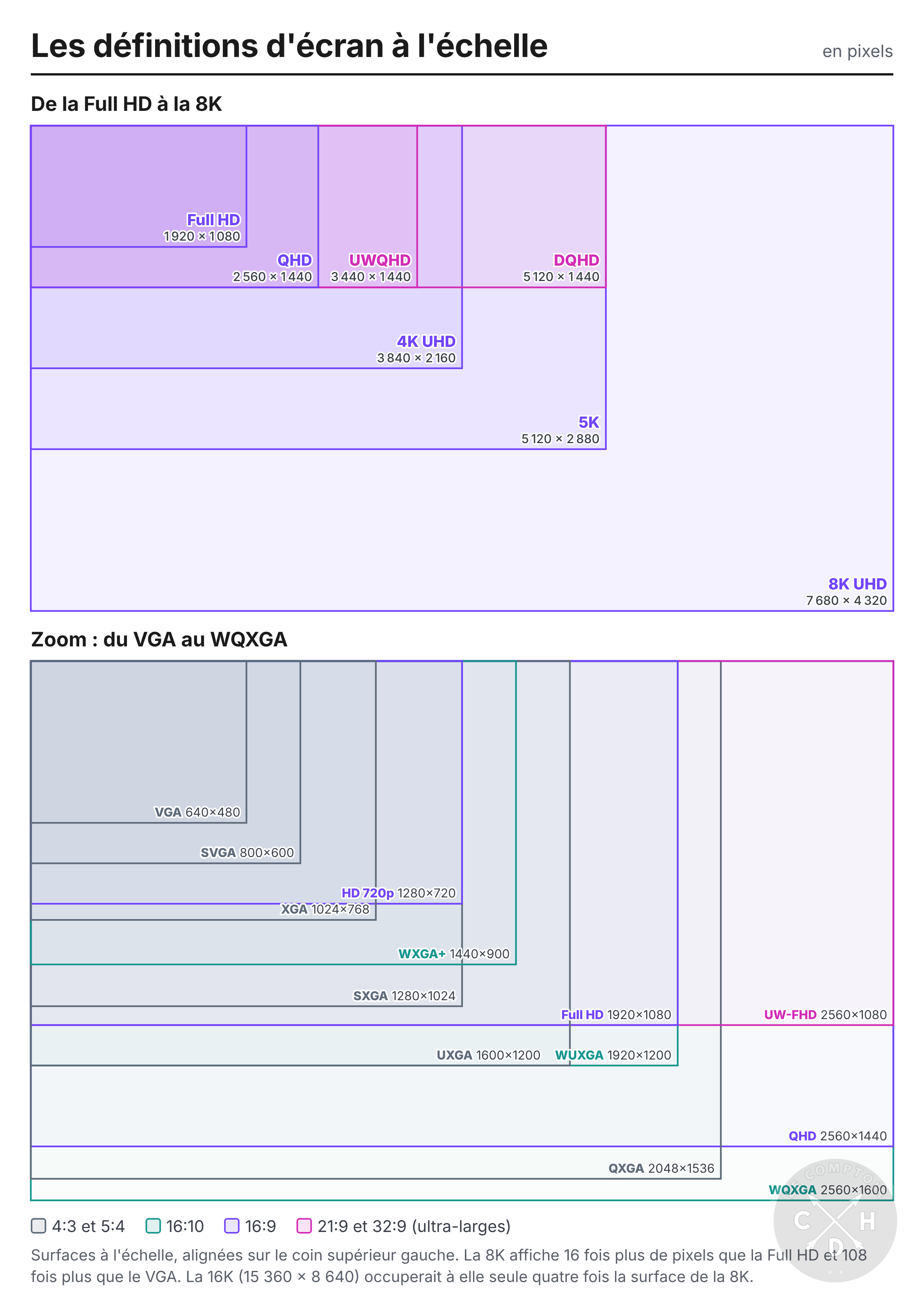 définitions écran / standards / comparaison / échelle