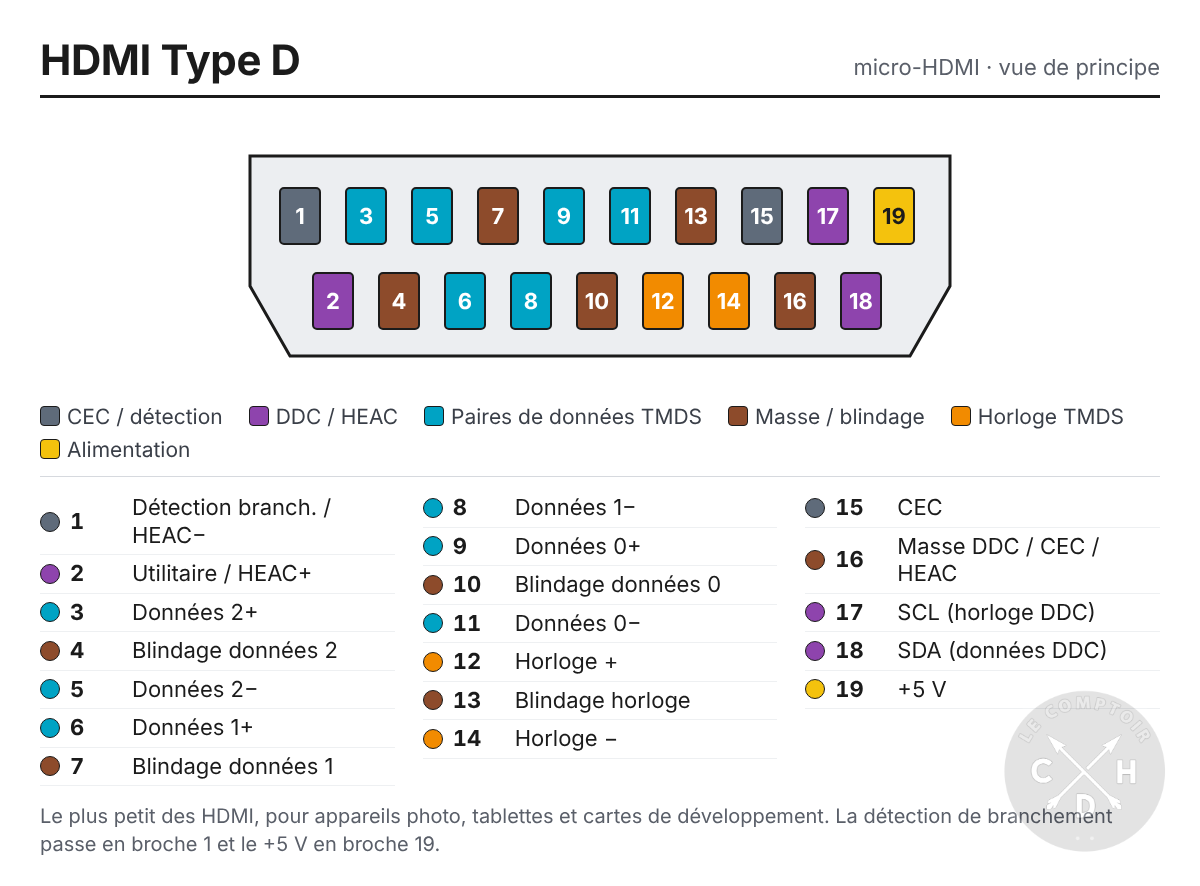 schema pin hdmi type D
