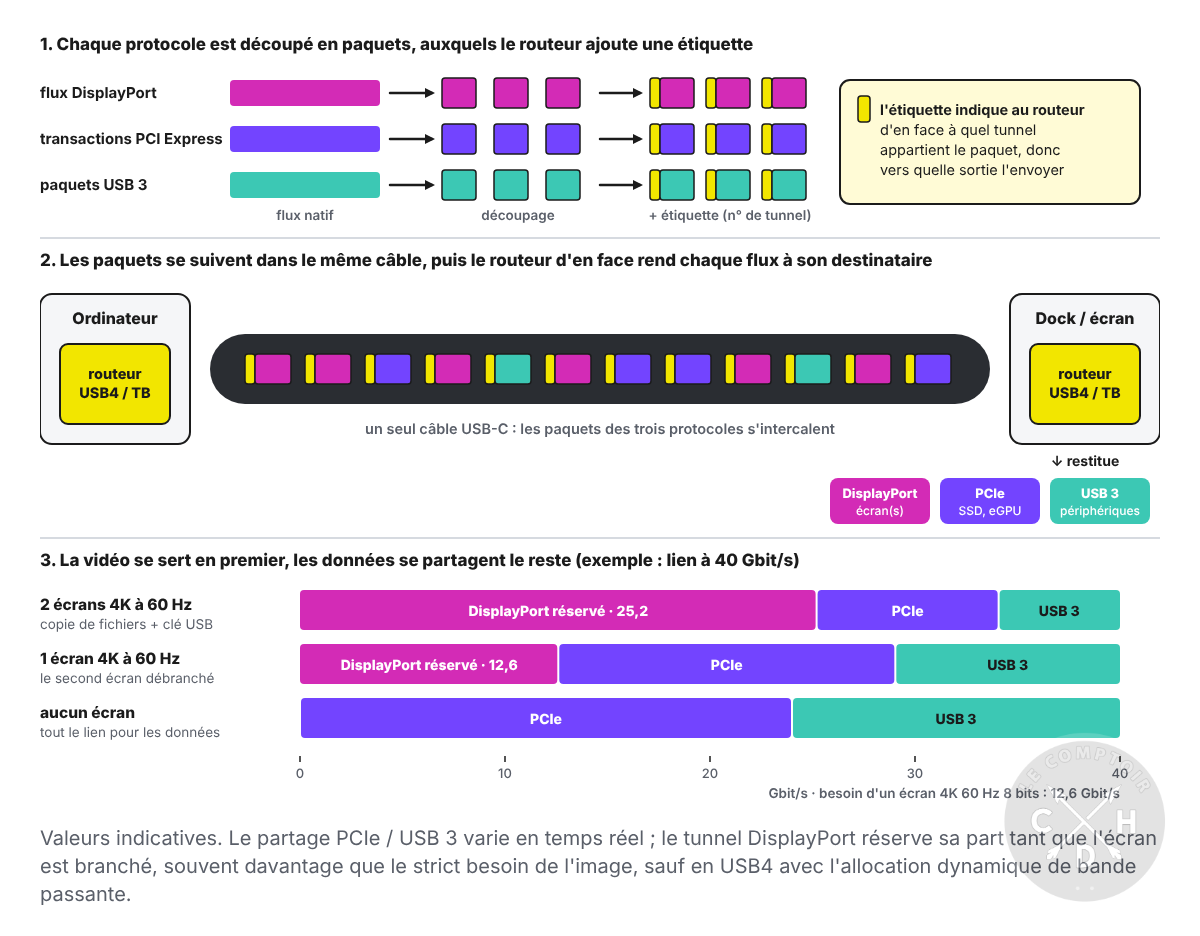 schéma de principe du tunneling USB4 et Thunderbolt : découpage, étiquetage et partage de la bande passante