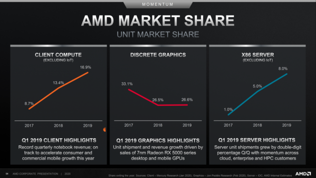 AMD toujours : des parts de marché grignotées en masse sur les PC de bureau et les serveurs