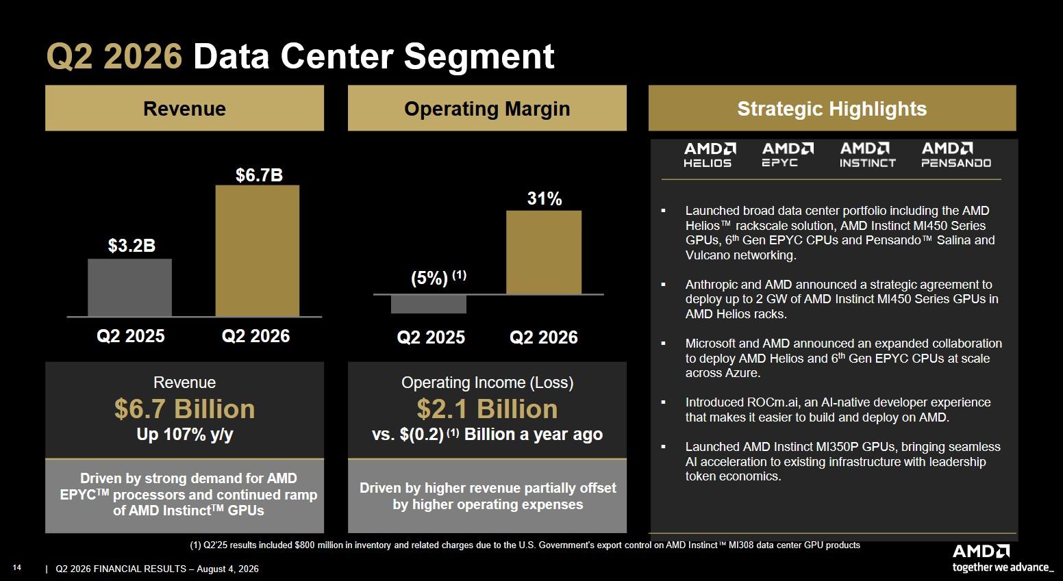 amd resultats financiers t2 2026 data center