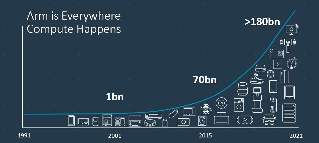 arm 180 milliards de puces