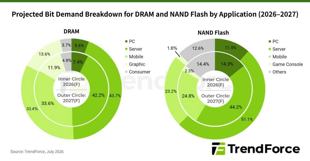 bits nand dram 2026 2027