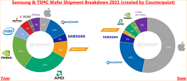Qui mangerait le plus de wafers 7 nm et 5 nm de chez TSMC et Samsung en 2021 ?