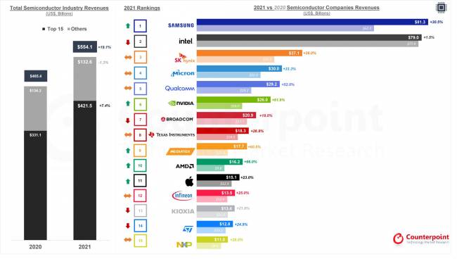 De Samsung à NXP, le top 15 du marché du semiconducteur en 2021 selon un autre point de vue