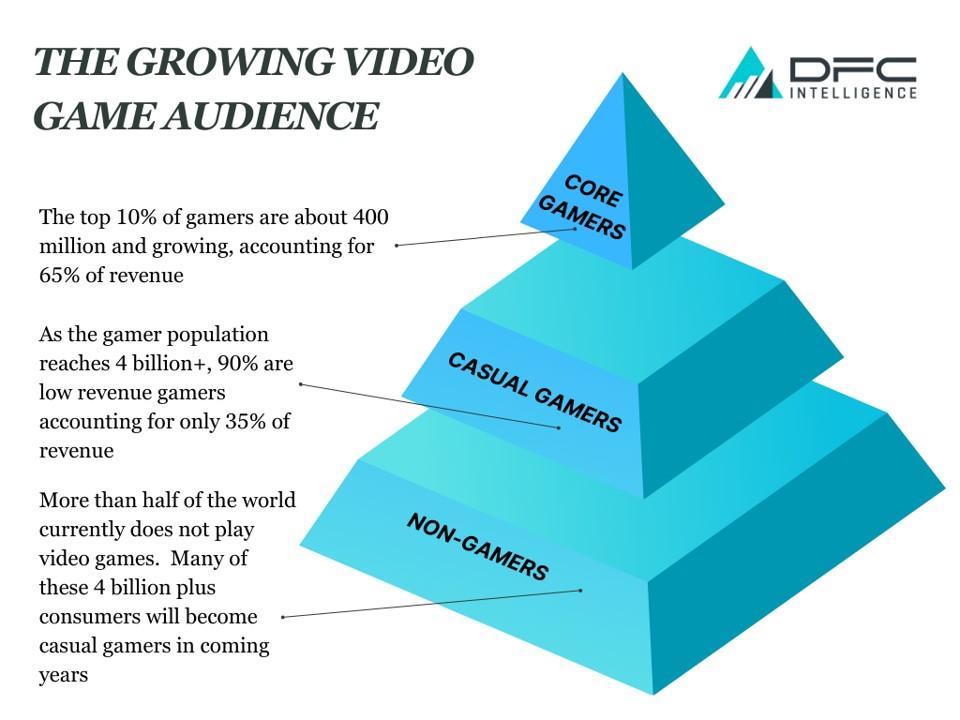 dfc pyramide des joueurs