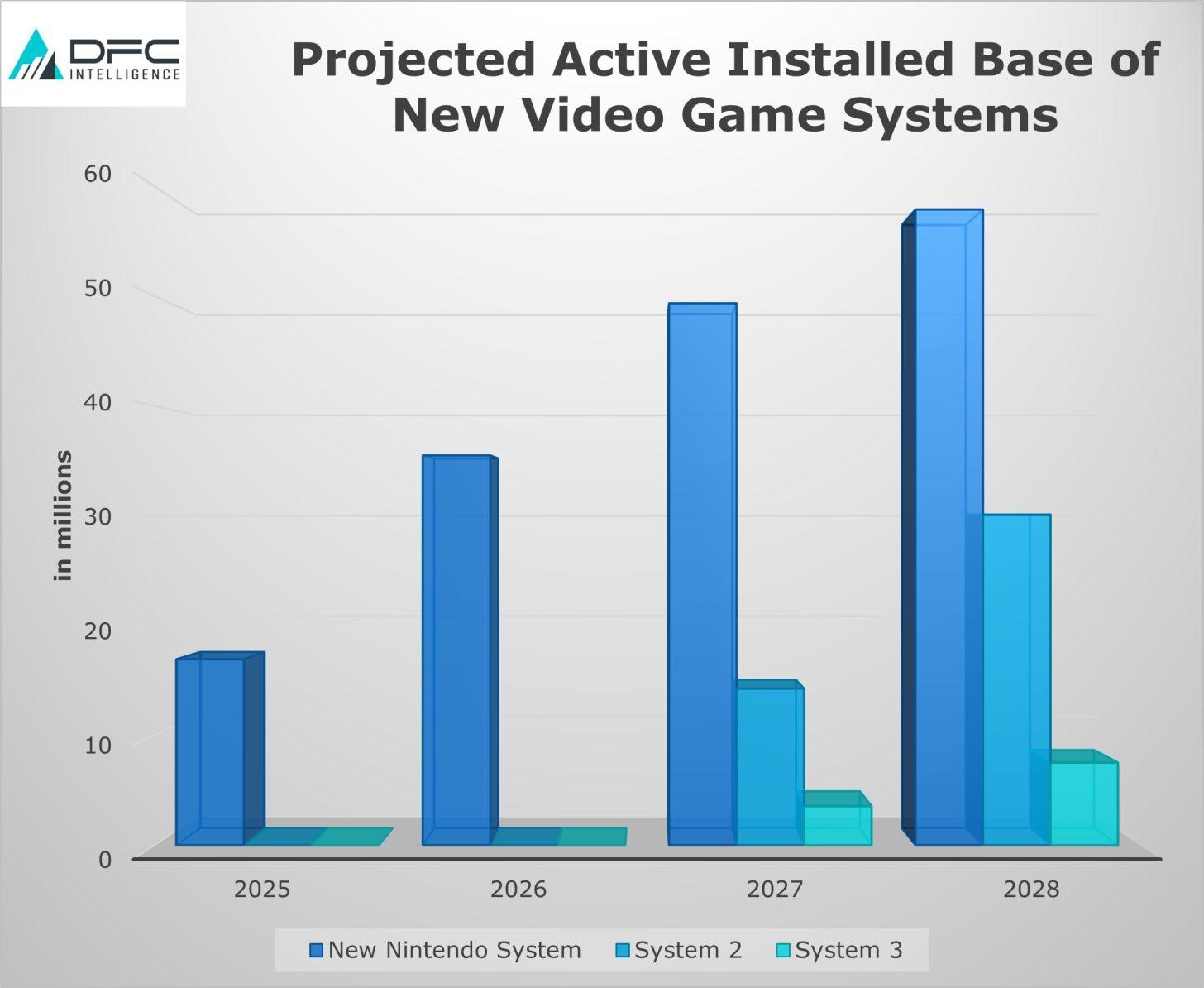 dfc ventes switch 2 et ps6 et xbox next previsions