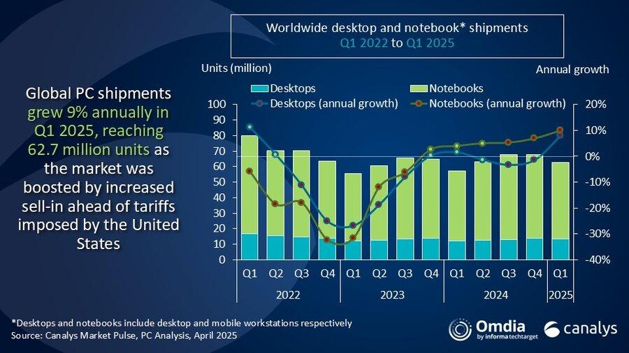 etude ventes pc fixes et portables canalys avril 2025