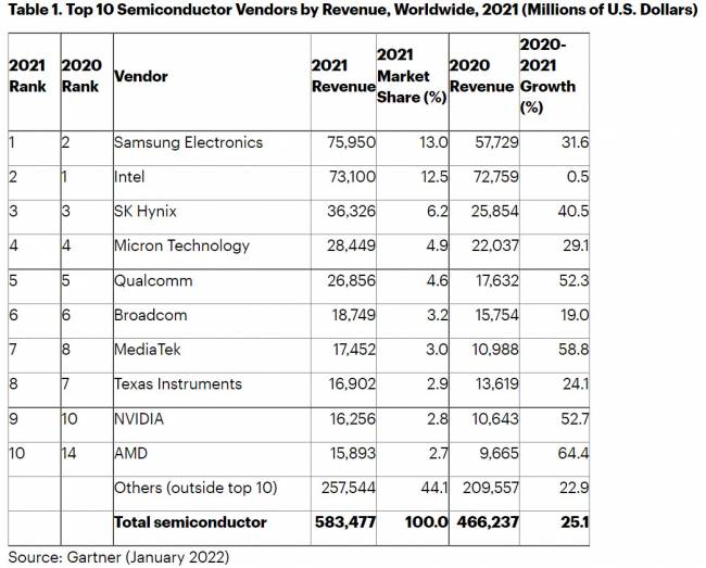 Le top 10 du semiconducteur aurait affiché une croissance assez insolante en 2021