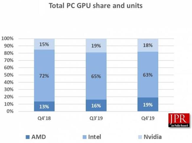 Livraisons de GPU pour le dernier trimestre 2019 : AMD progresse