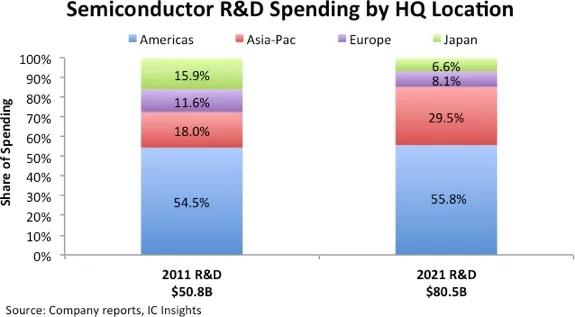 R&D pour le semiconducteur : où a-t-on le plus investi en 2021 ?