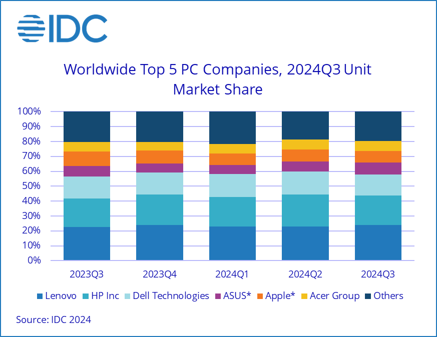 idc marques pc 3t2024 diagramme