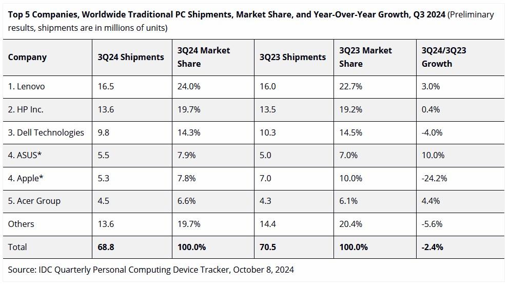 idc marques pc 3t2024