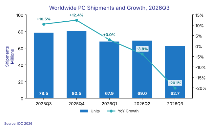 idc t3 2026 pc shipments