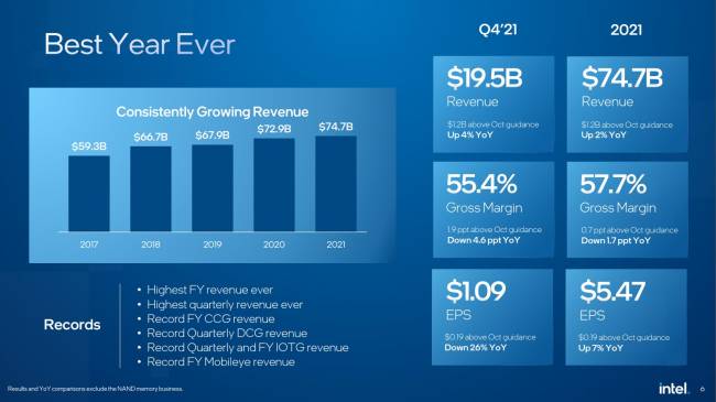 Intel Q4 2021 : bonne conclusion d'une énième année record, mais une croissance ralentie...