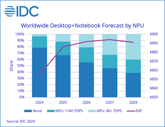 npu penetration idc