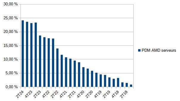 pdm amd serveurs 2t 2024 correction