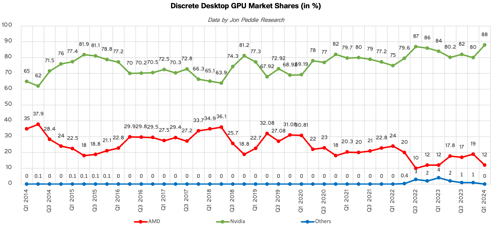 Pars de marché AMD / NVIDIA GPU dédiés desktop depuis 2014 [cliquer pour agrandir]