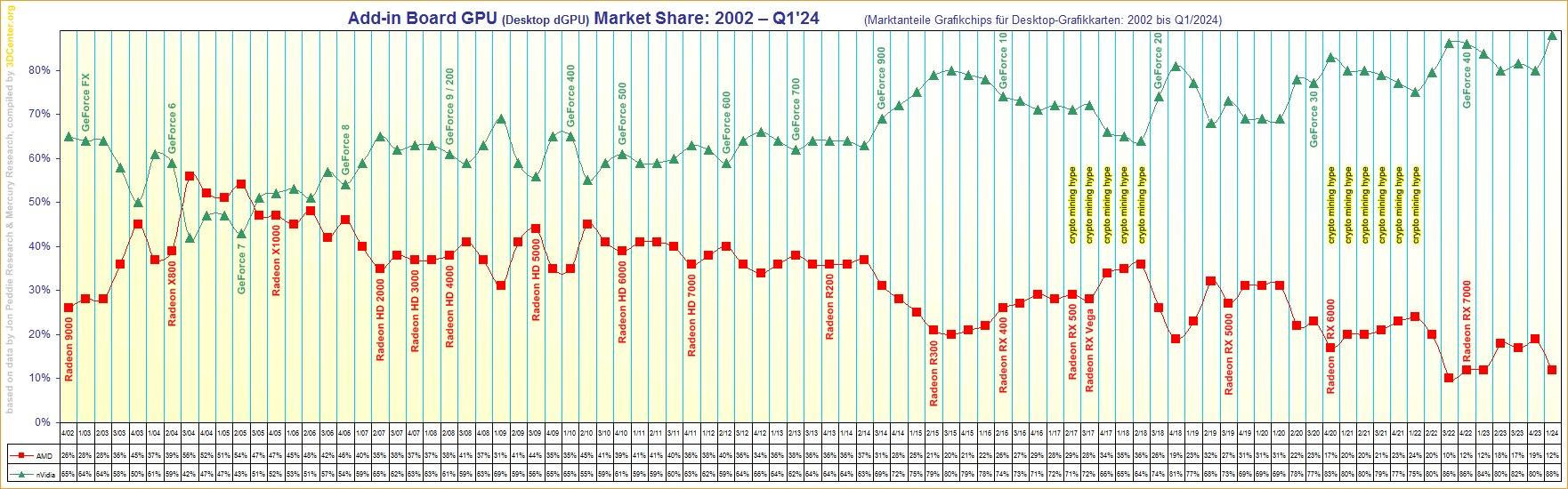 Parts de marché GPU dédiés desktop AMD / NVIDIA depuis 2002 © 3DCenter