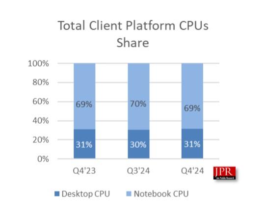 cpu share 4t2024 jpr 2