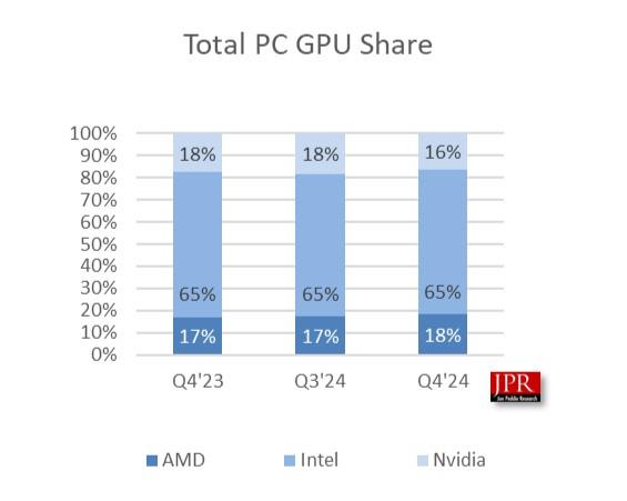 gpu share 4t2024 jpr
