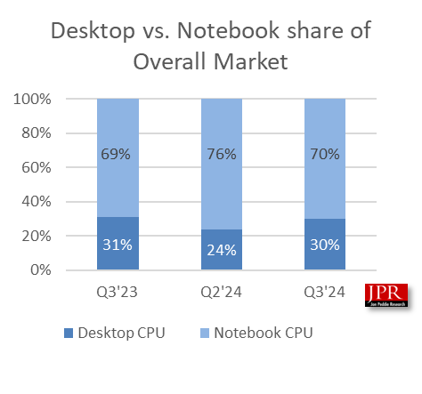 rapport jpr cpu 3t2024 desktop vs laptop