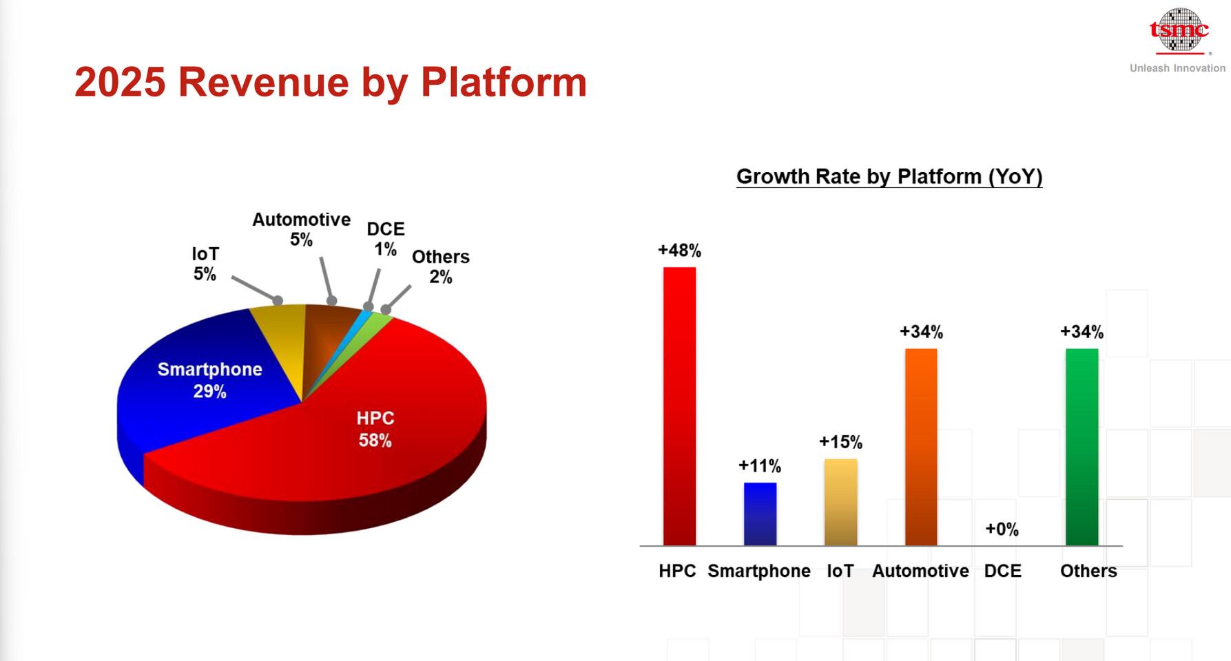revenus 2025 par marches tsmc