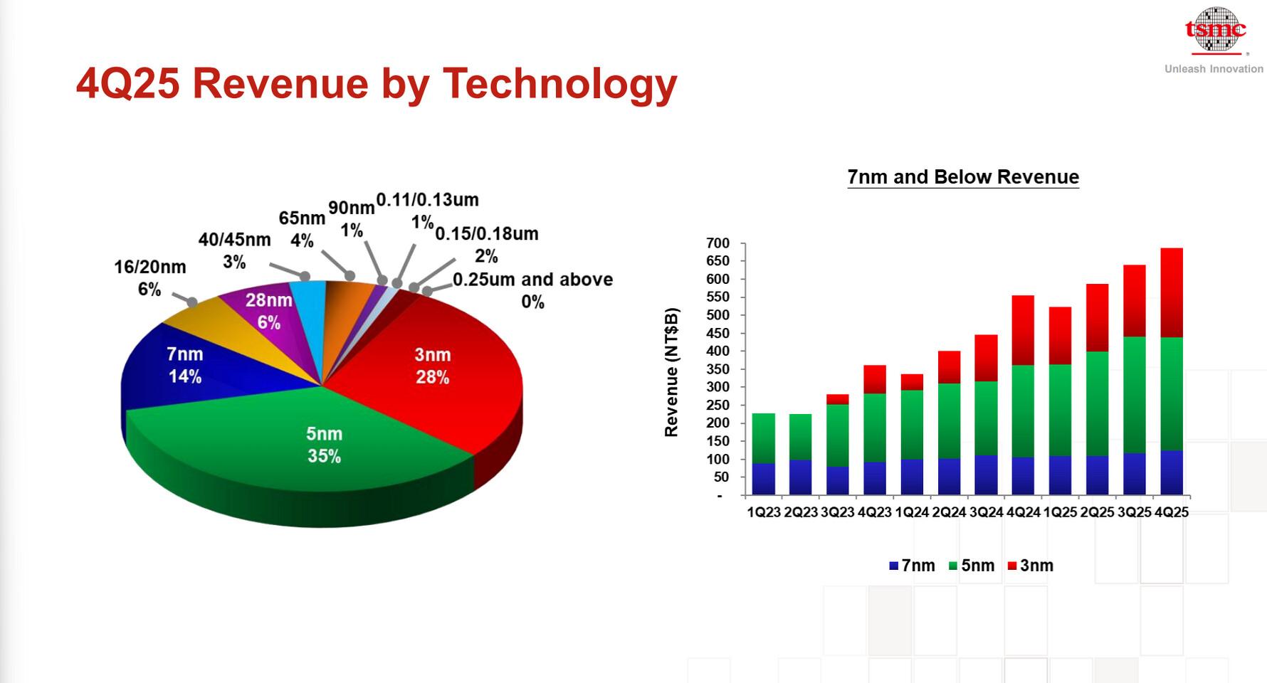 revenus t4 2025 tsmc par noeuds