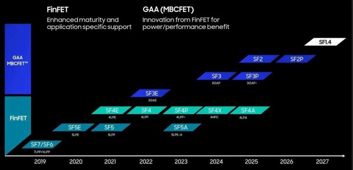 Samsung sera bien prêt sur le 2 nm en 2025, et sur le 1,4 nm en 2027