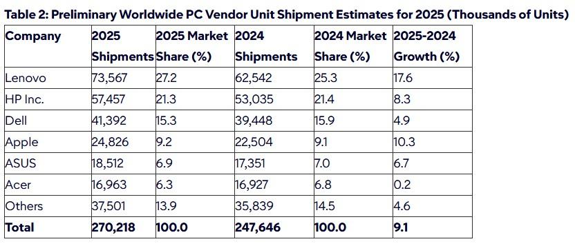 top vendeurs pc 2025