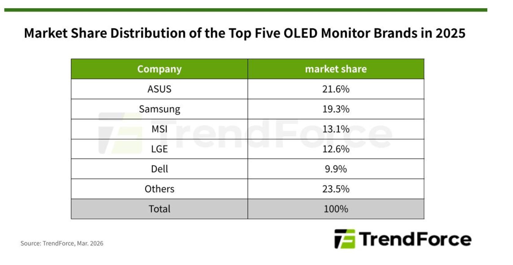 trendforce marche oled moniteurs 2025