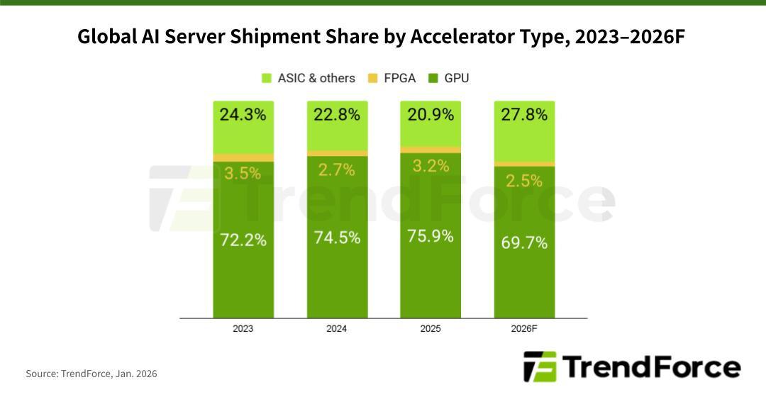 trendforce serveurs type