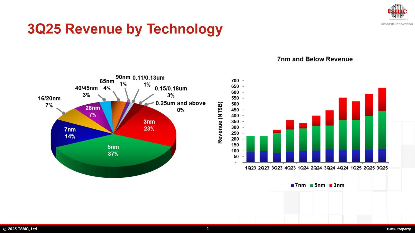 tsmc revenus par noeuds