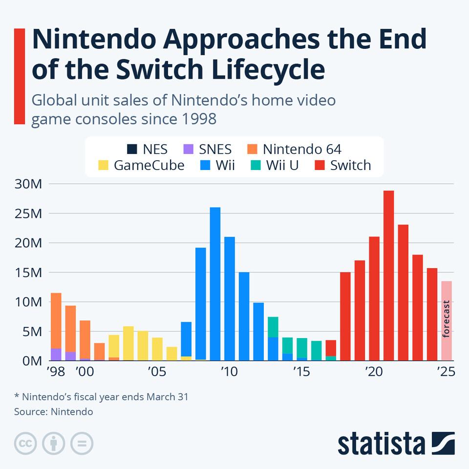 ventes console nintendo depuis 98 statista