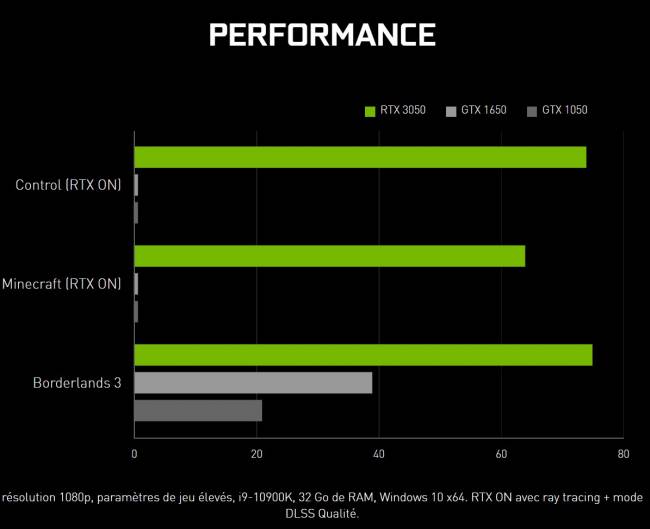 NVIDIA ouvre la page web de la RTX 3050, avec un graphique qui interroge franchement...