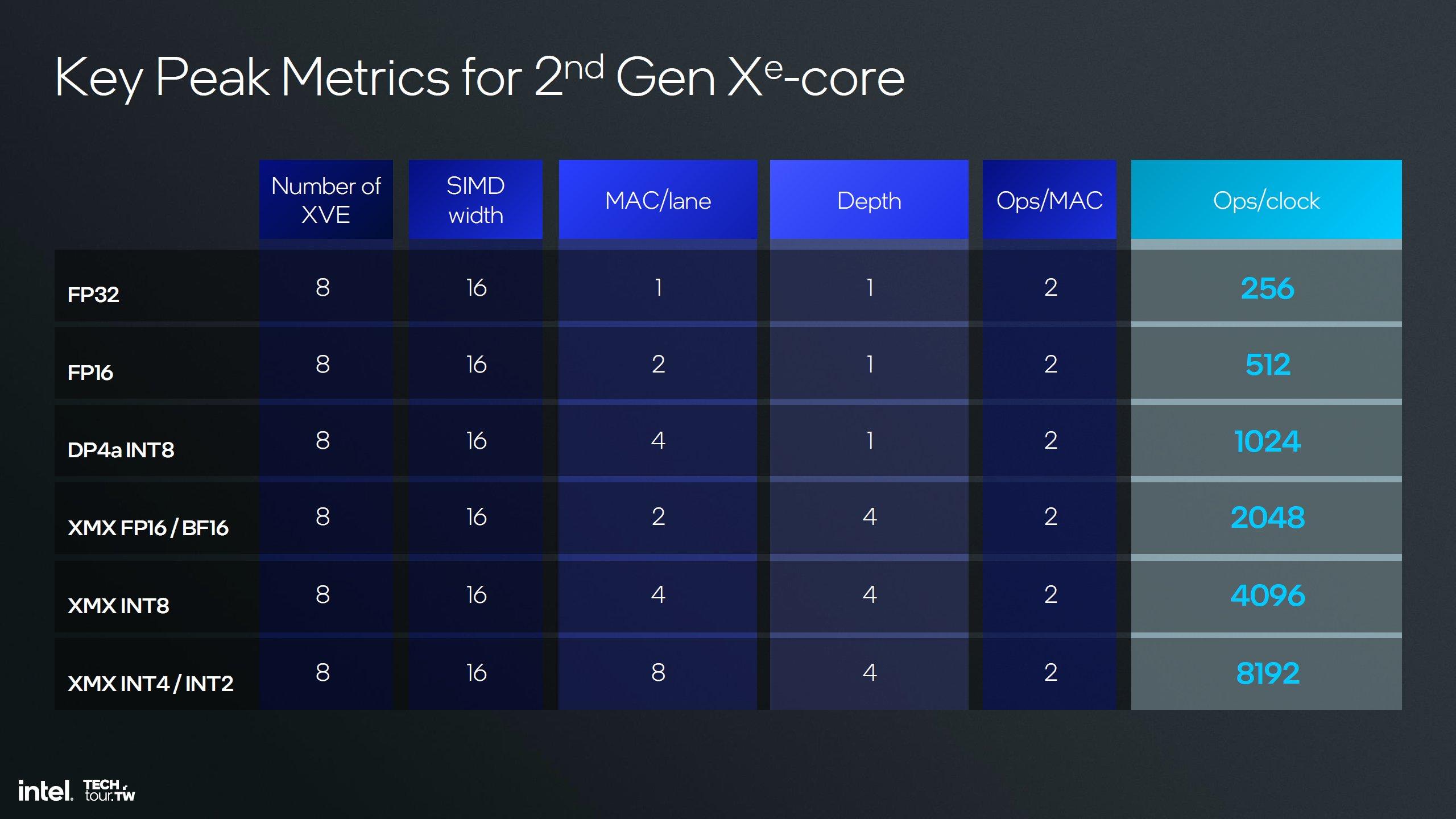 xe2 core archi metrique