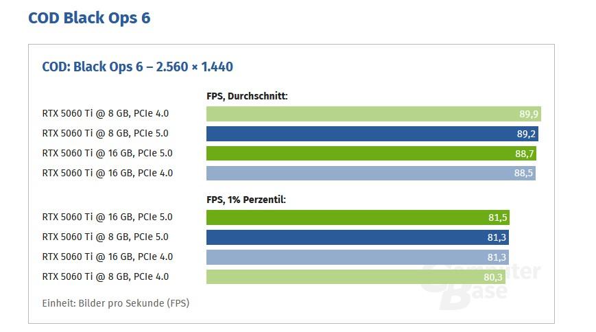black ops 6 pcie 4 rtx 5060 ti computerbase