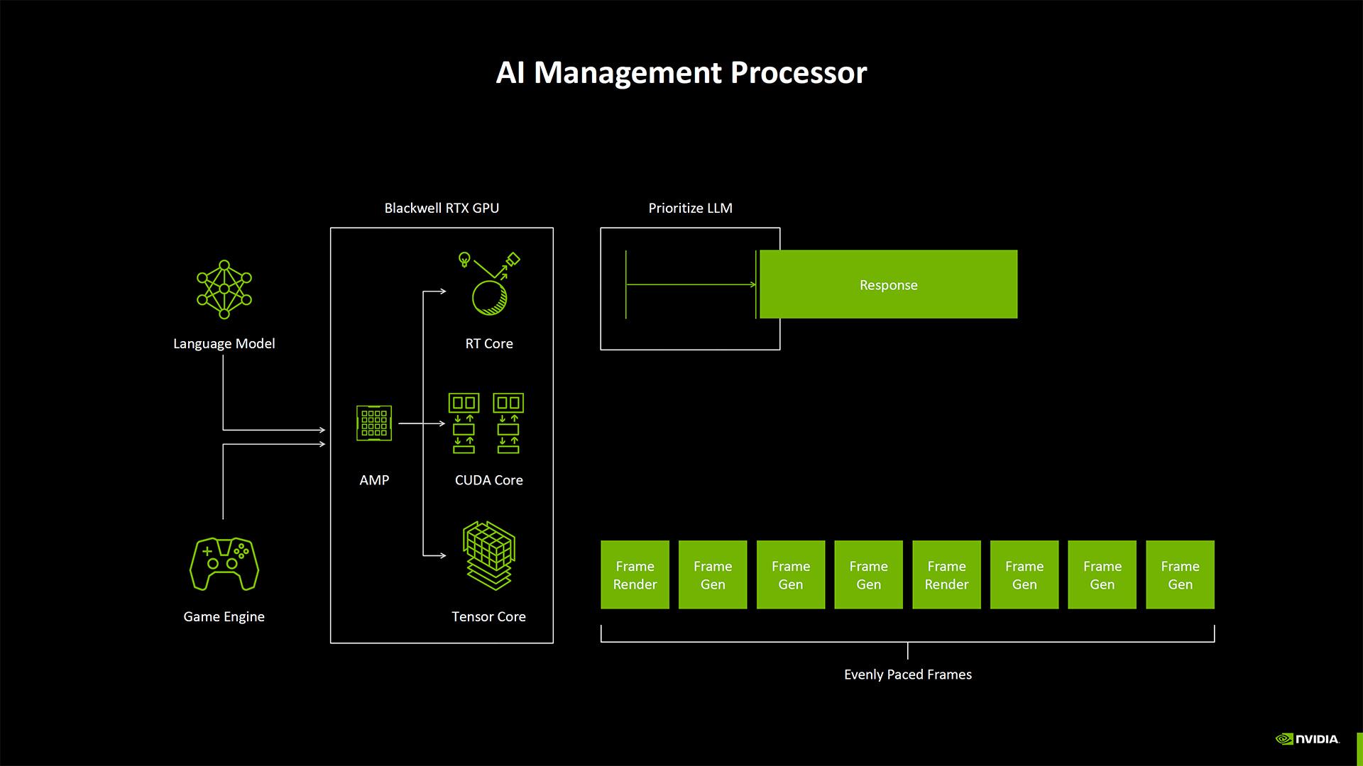 blackwell ai management processeur