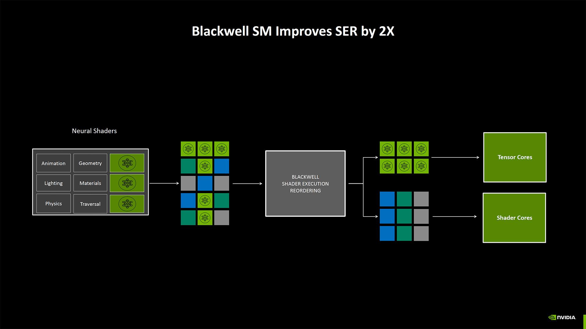 blackwell ser improvement