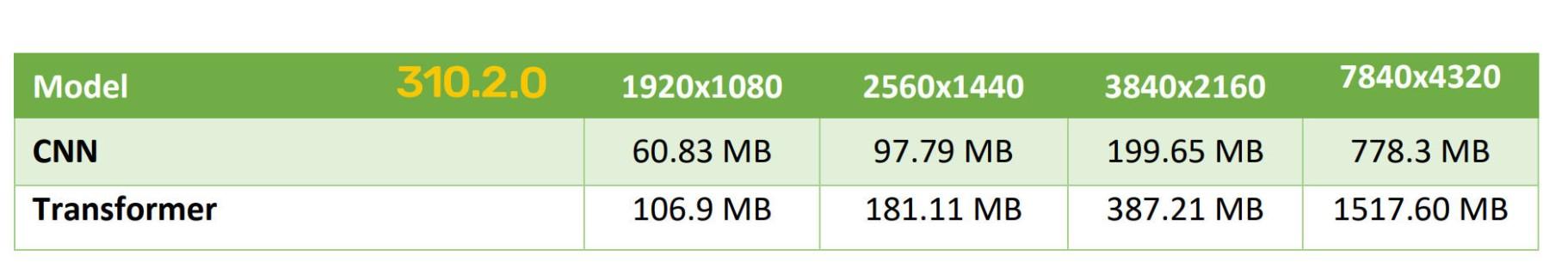 modele upscaling nvidia opti cnn transformer