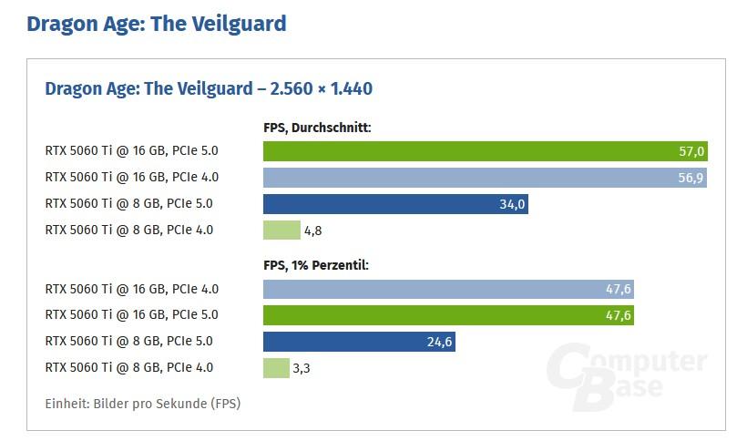 dragon age pcie 4 rtx 5060 ti computerbase