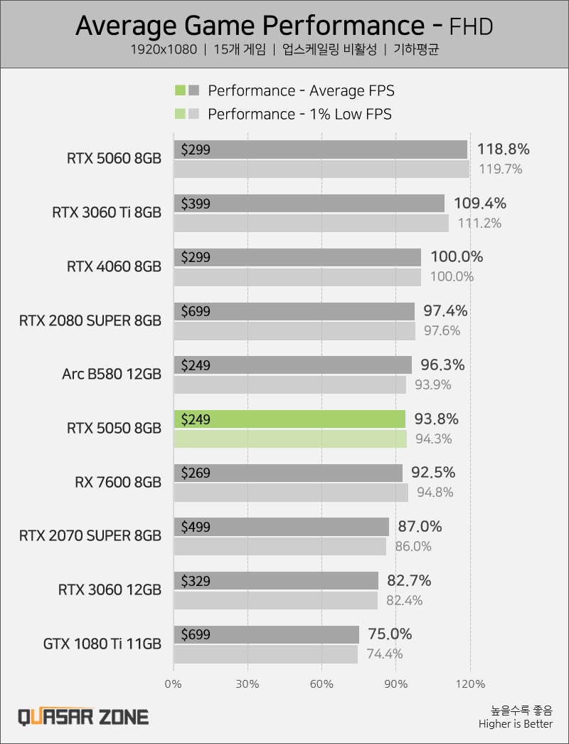 rtx 5050 perf moyenne 1080p