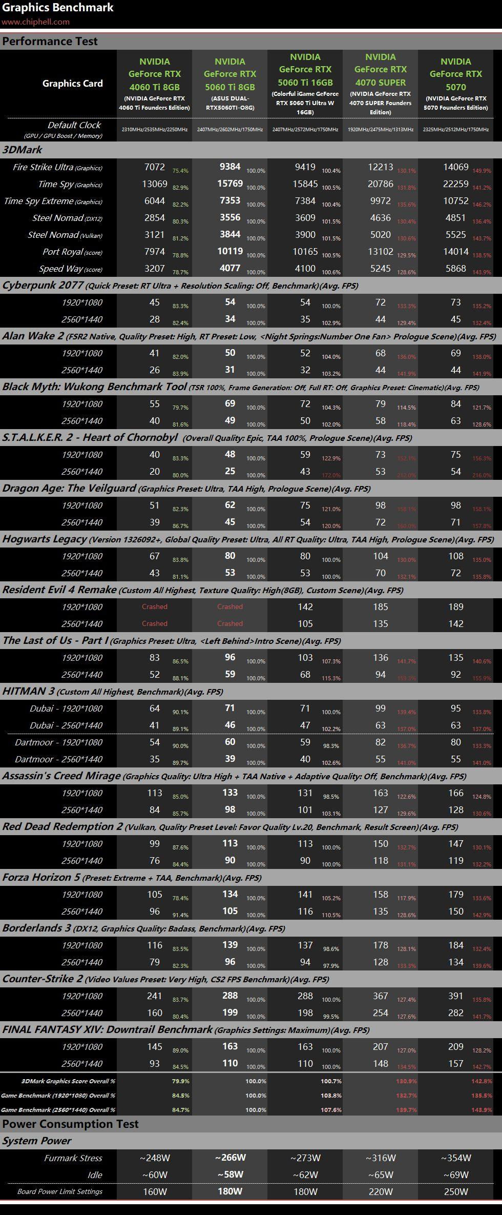 RTX 5060 Ti 8/16 Go vs RTX 4060 / RTX 4070 Super et RTX 5070 [cliquer pour agrandir]