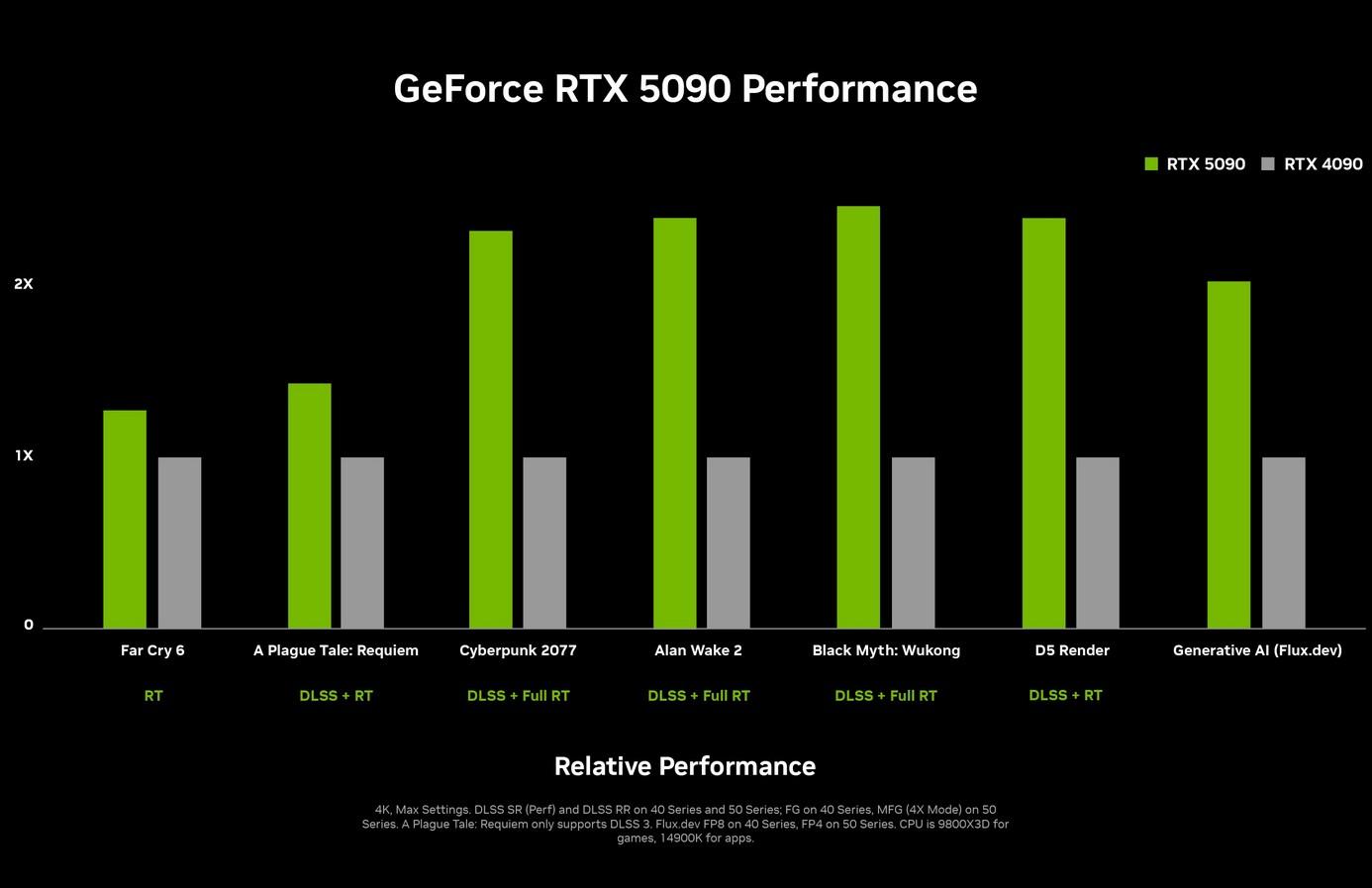 rtx 5090 vs rtx 4090 nvidia