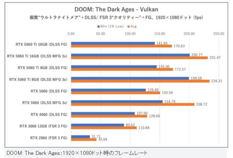 test rtx 5060 ascii doom the dark ages