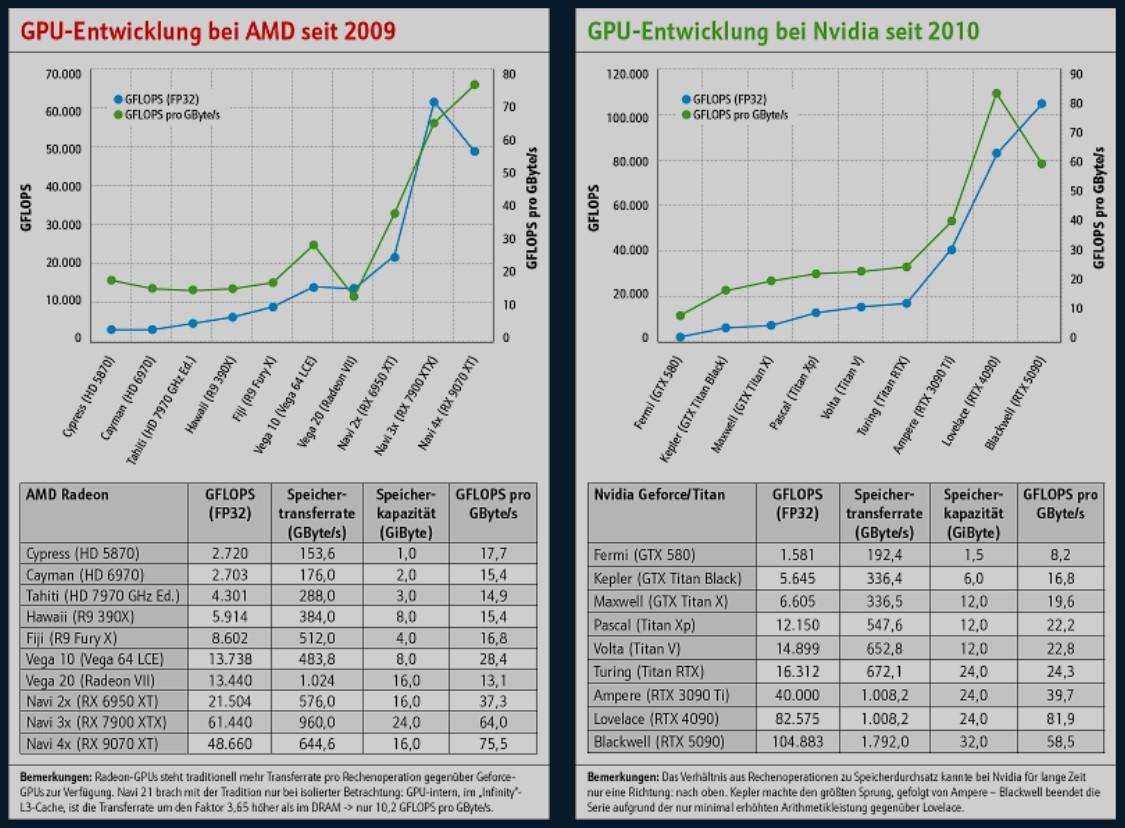 gflops generations gpu nvidia amd test pcgh