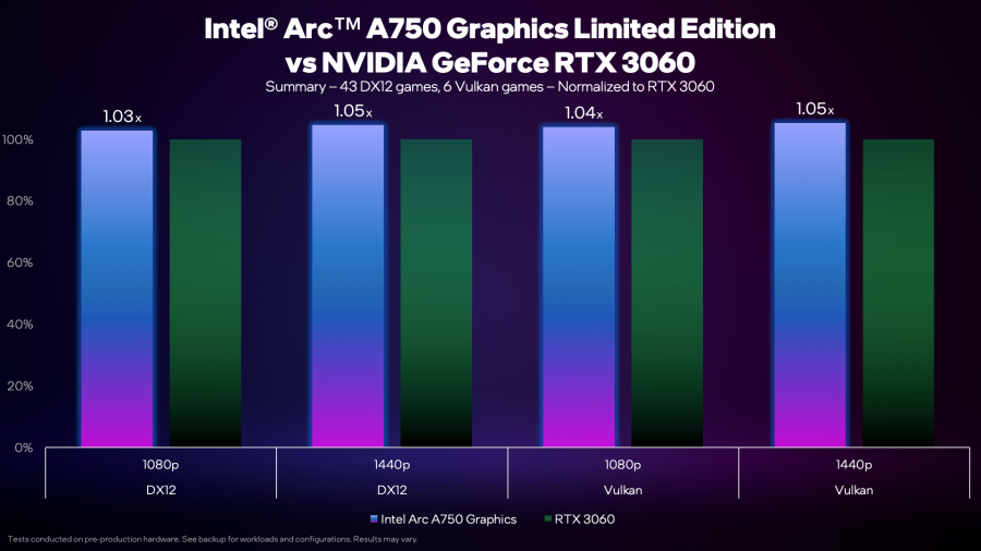 Assez des fuites : Intel donne lui même des mesures de performance de la A750 sur tout un tas de jeux !